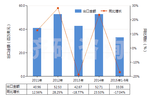 2011-2015年9月中國其他六偏磷酸鈉(HS28353919)出口總額及增速統(tǒng)計